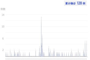 “31省区市新增确诊9例” 31省区市新增确诊1？