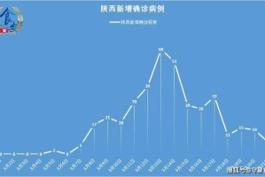 【陕西新增3例本土/陕西新增1本土病例具体情况】