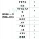 “上海新增死亡8例” 上海新增死亡8例病例？