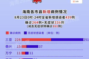 31省新增55例确诊〃31省区市新增确诊52例含本土36例