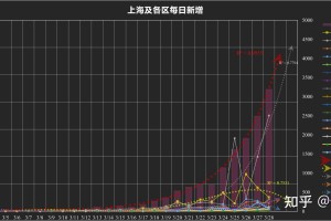 上海感染者增超2万〃上海感染案例