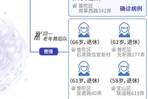 【上海新增5例本土确诊病例/上海新增1例本土病例巳确诊】