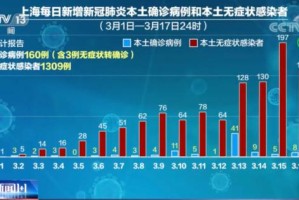 “上海疫情最新消息什么时候结束” 上海疫情开始和结束时间？
