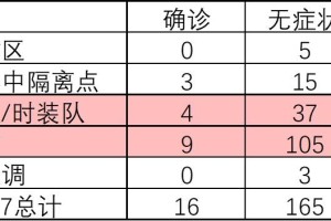 上海新增死亡16例.上海新增案例