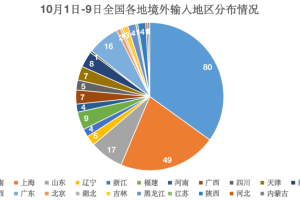 31省区市新增7例均为境外输入,31省区市新增13例境外输入
