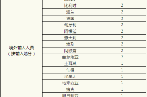 “31省区市新增12例确诊均为境外输入” 31省新增确诊11例均为境外输入？