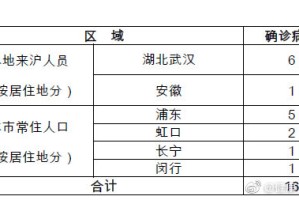 “上海新增1例本土确诊” 上海新增1例本地确？