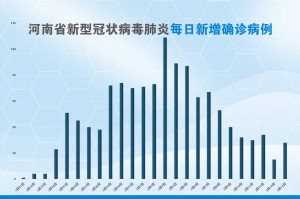 「河南许昌新增14例本土确诊」〃河南许昌新增肺炎