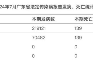 31省增确诊1228例︰(31省增确诊17例)