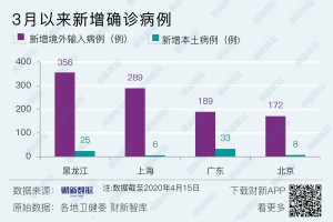 31省区市新增确诊病例34例.31省区市新增确诊46例