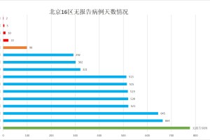 北京新增11例︰(北京新增12例)