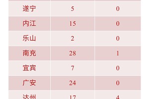 31省区市新增本土确诊9例〃31省区市新增本土确诊21例