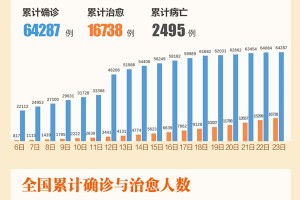 31省区市新增确诊病例46例.31省区市新增确诊43例
