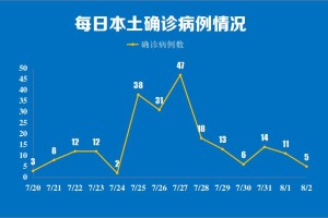 31省区市新增5例本土确诊〃31省区市新增 1例本土确诊