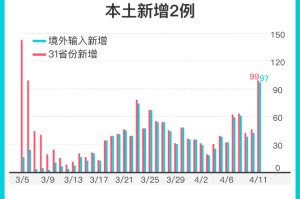 31省区市新增1例确诊-31省区市新增11例确诊病例