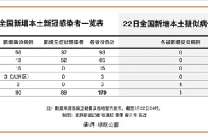 黑龙江新增本土确诊病例30例,黑龙江新增本土确诊10例