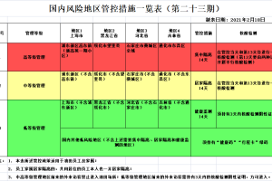 全国疫情风险等级地区名单〃全国疫情风险地区划分明细