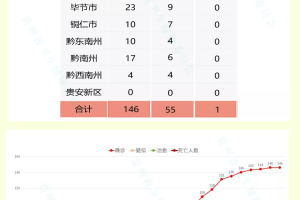 「贵州新增本土确诊病例5例」〃贵州新增1例本土确诊