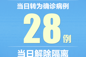 31省增20例境外输入.31省新增28例均为境外输入