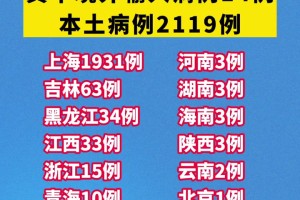 “31省区市新增确诊2例本土1例” 31省区市新增20例本土确诊病例？