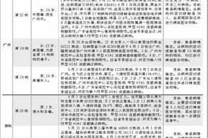 【广东新增8例本土确诊病例/广东新增8例本土确诊病例名单】