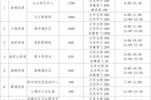 31省新增本土确诊2753,31省新增本土确诊病例