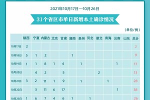 31省区市新增本土确诊81例〃31省区市新增确诊76例本土40例