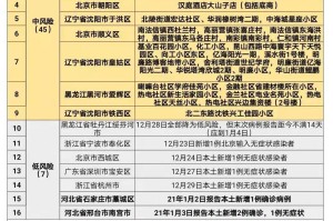 【全国中风险地区名单／全国中风险地区名单查询】