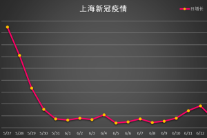 31省区市新增本土确诊59例〃31省区市新增本土确诊29例