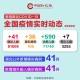 「31省区市新增43例本土确诊」〃31省新增确诊54例 本土41例