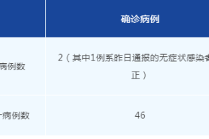 【最新成都疫情/最新成都疫情感染情况】