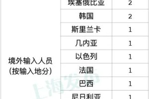31省区市新增境外输入13例︰(31省新增境外输入12例)