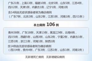 31省区市新增确诊病例31例〃31省区市新增确诊病例107例