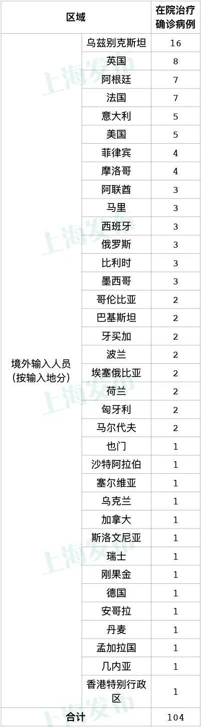 上海新增境外输入确诊8例〃上海新增境外确诊病例-第2张图片