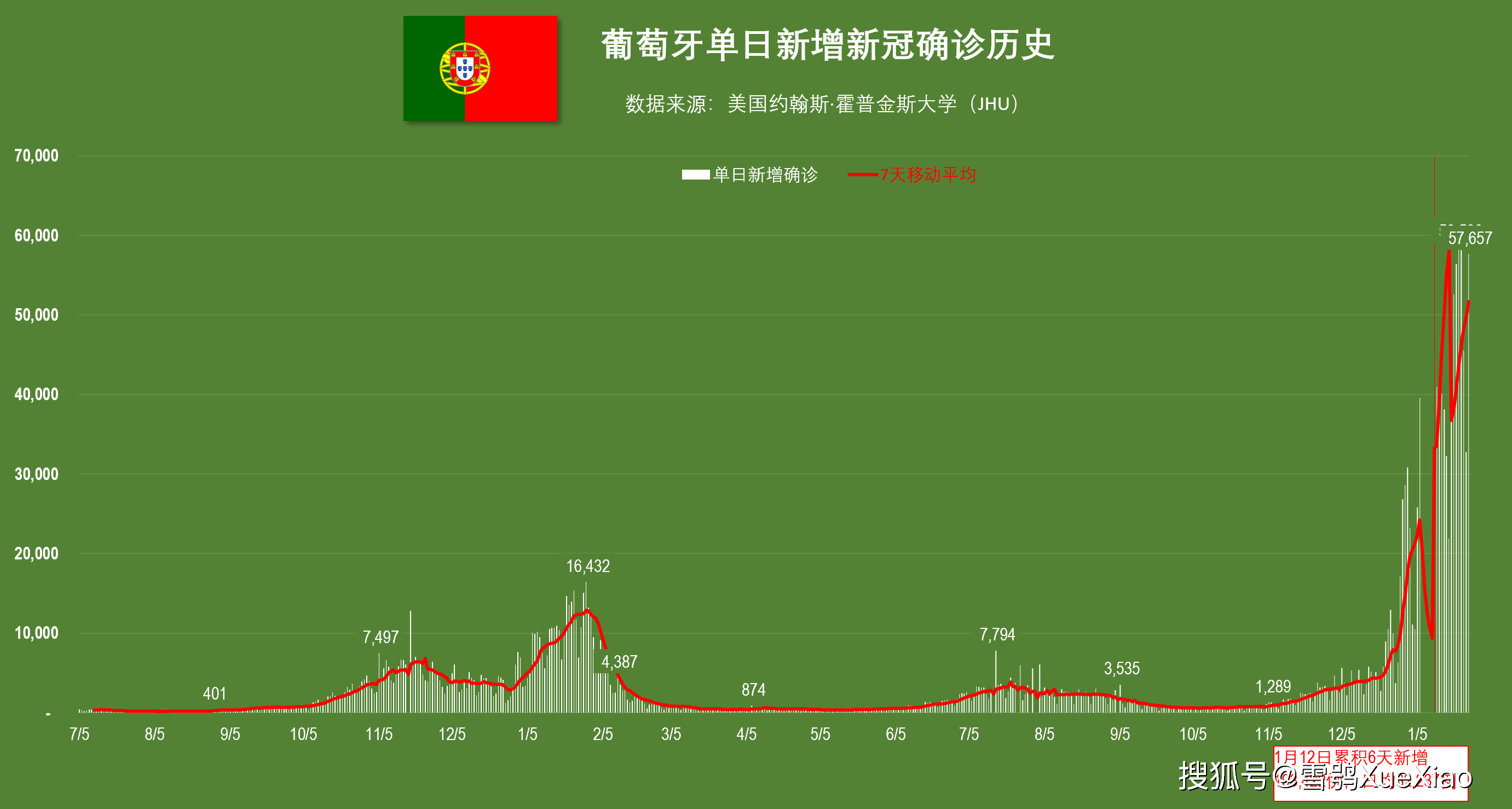 全球日增确诊病例超47万︰(全球日增确诊再超40万例)-第3张图片