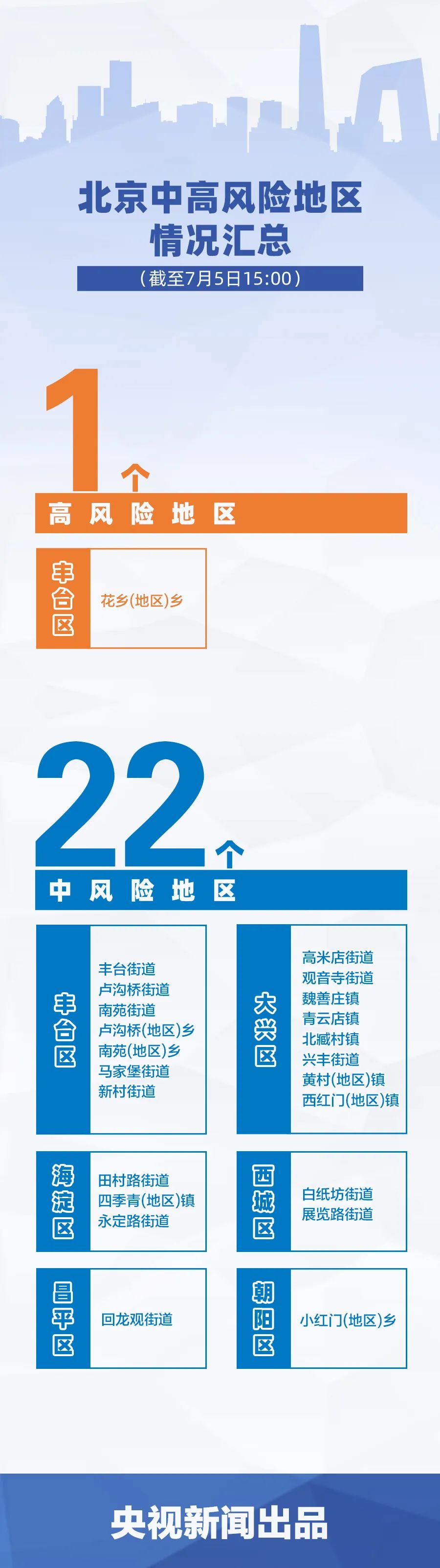 「北京新增2个中风险地区」〃北京新增一中风险地区-第1张图片