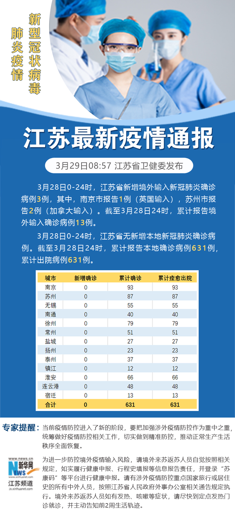 31省区市新增本土确诊29例涉5省市〃31省区市新增确诊19例本土9例-第1张图片