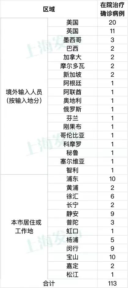 “上海疫情最新消息今天新增多少例	” 上海疫情最新情况 今日？-第2张图片