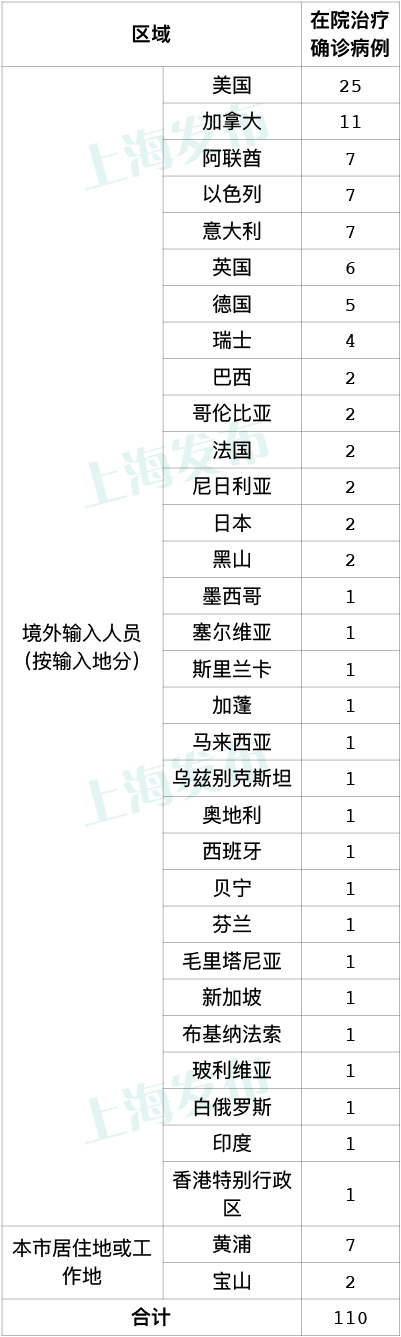 “上海疫情最新消息今天新增多少例” 上海疫情最新情况 今日？-第1张图片