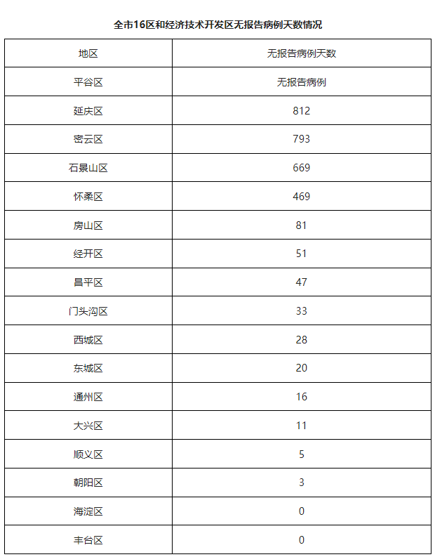【北京昨日新增2例本土确诊/北京昨日新增2例本土确诊病例】-第2张图片