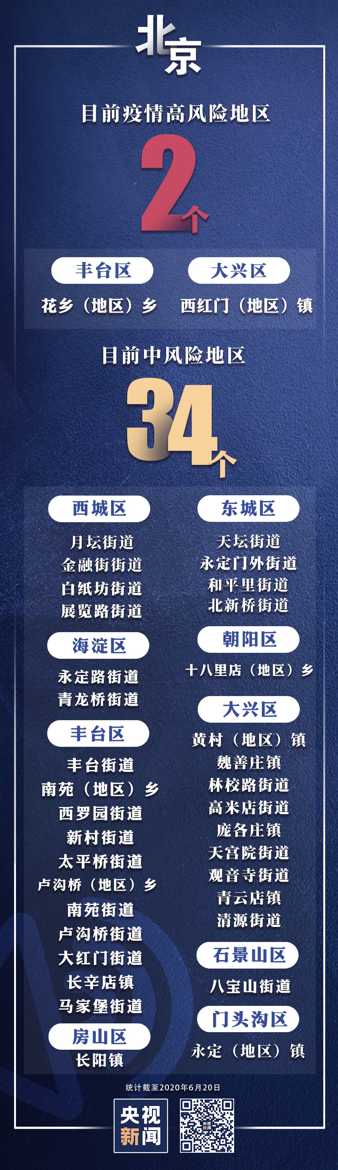 北京新增1中风险地区-北京再增5地中风险地区-第1张图片