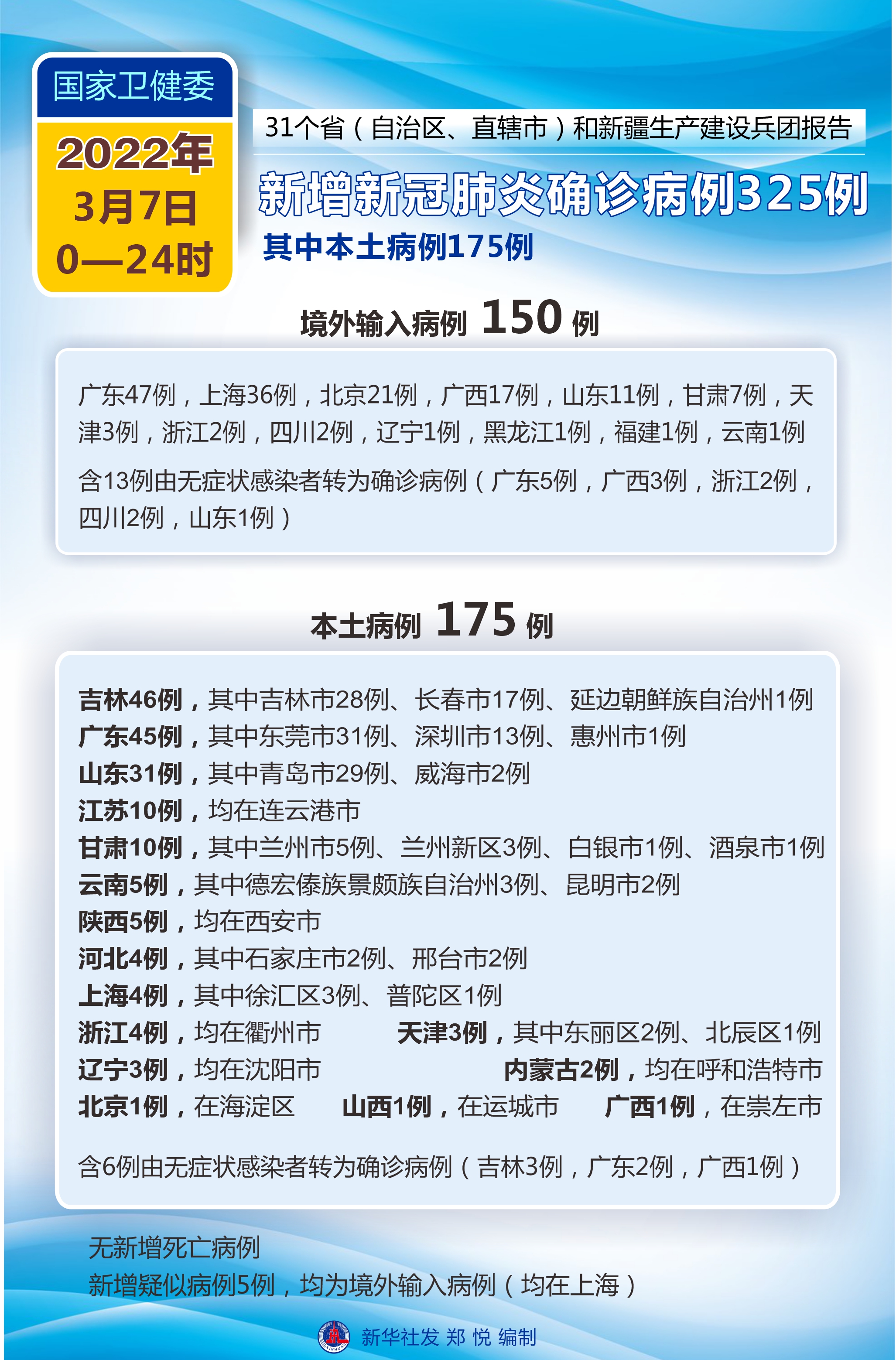 「上海确诊病例累计总数」〃上海累计本土确诊病例-第1张图片