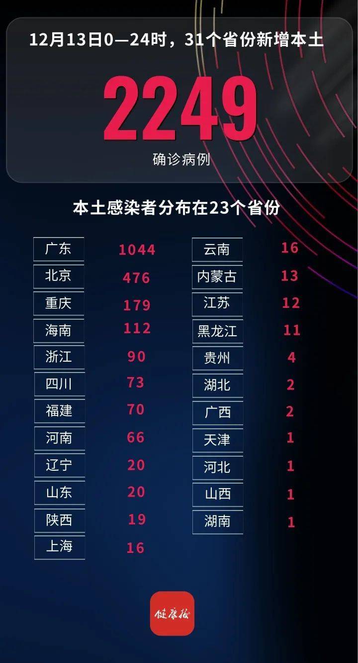 “31省区市新增确诊病例36例	” 31省区市新增确诊病例119例？-第1张图片