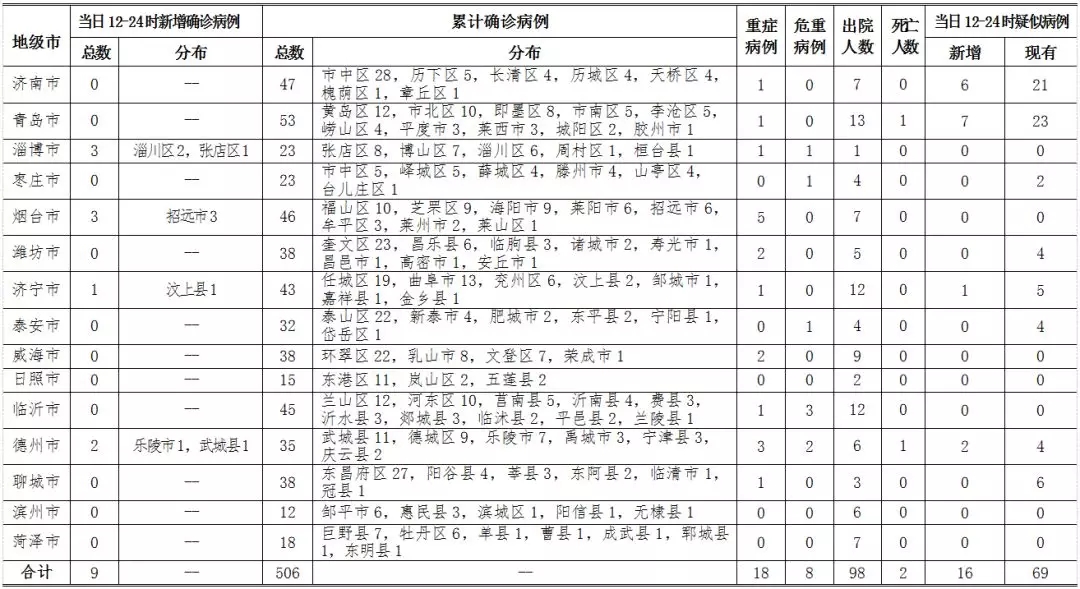 新型冠状病毒全球累计确诊〃新冠病毒全球累计确诊人数 新闻-第2张图片