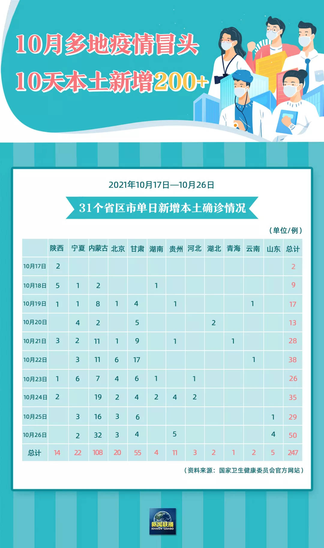 31省新增22例确诊本土16例.31省新增22例确诊 1例为本土病例-第3张图片