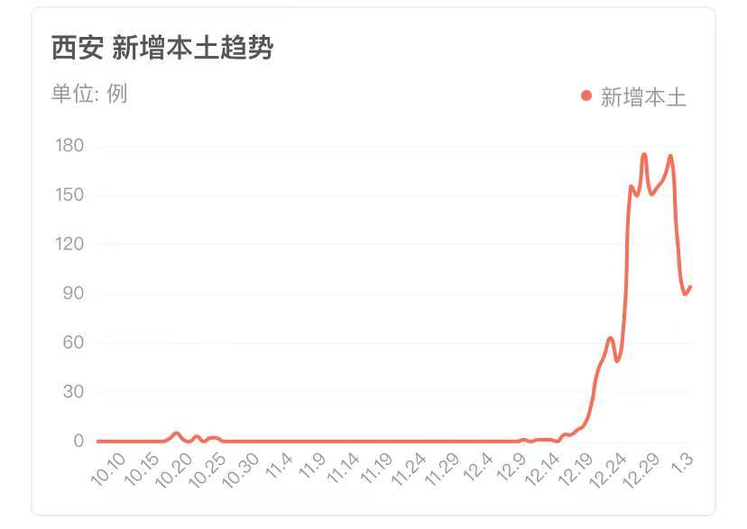 西安新增1地高风险1地中风险︰(西安疫情高中低风险区划分)-第2张图片