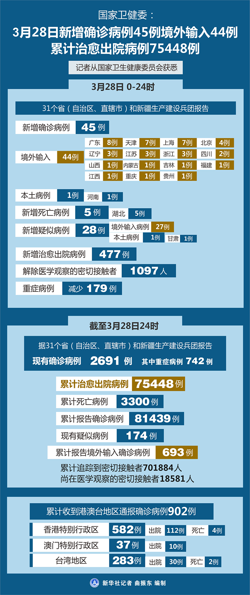 31省区市新增境外输入28例,31省区市新增境外输入12-第1张图片