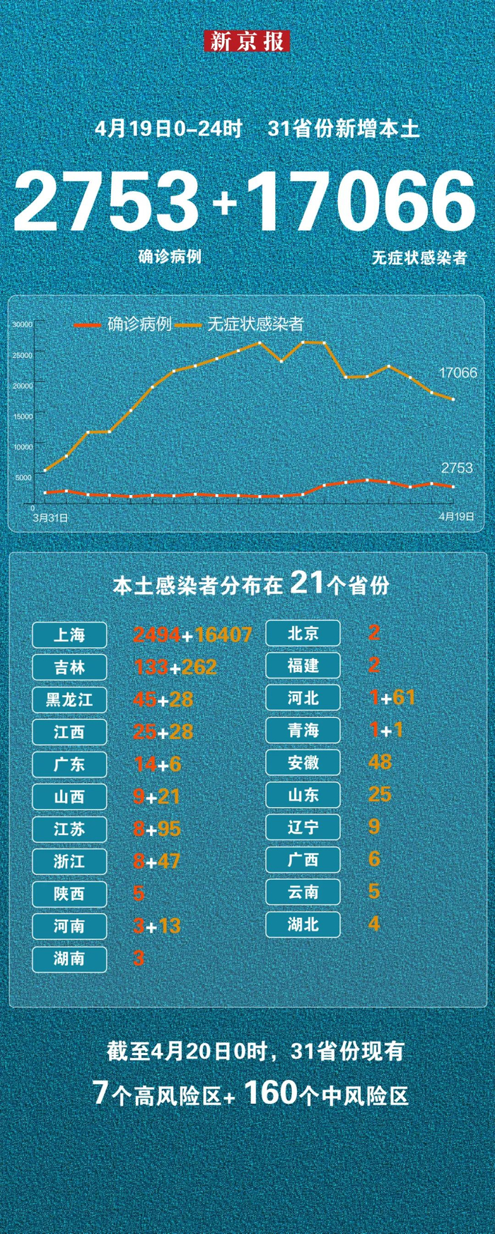 31省新增确诊10例,31省新增确诊103例本土94例-第2张图片