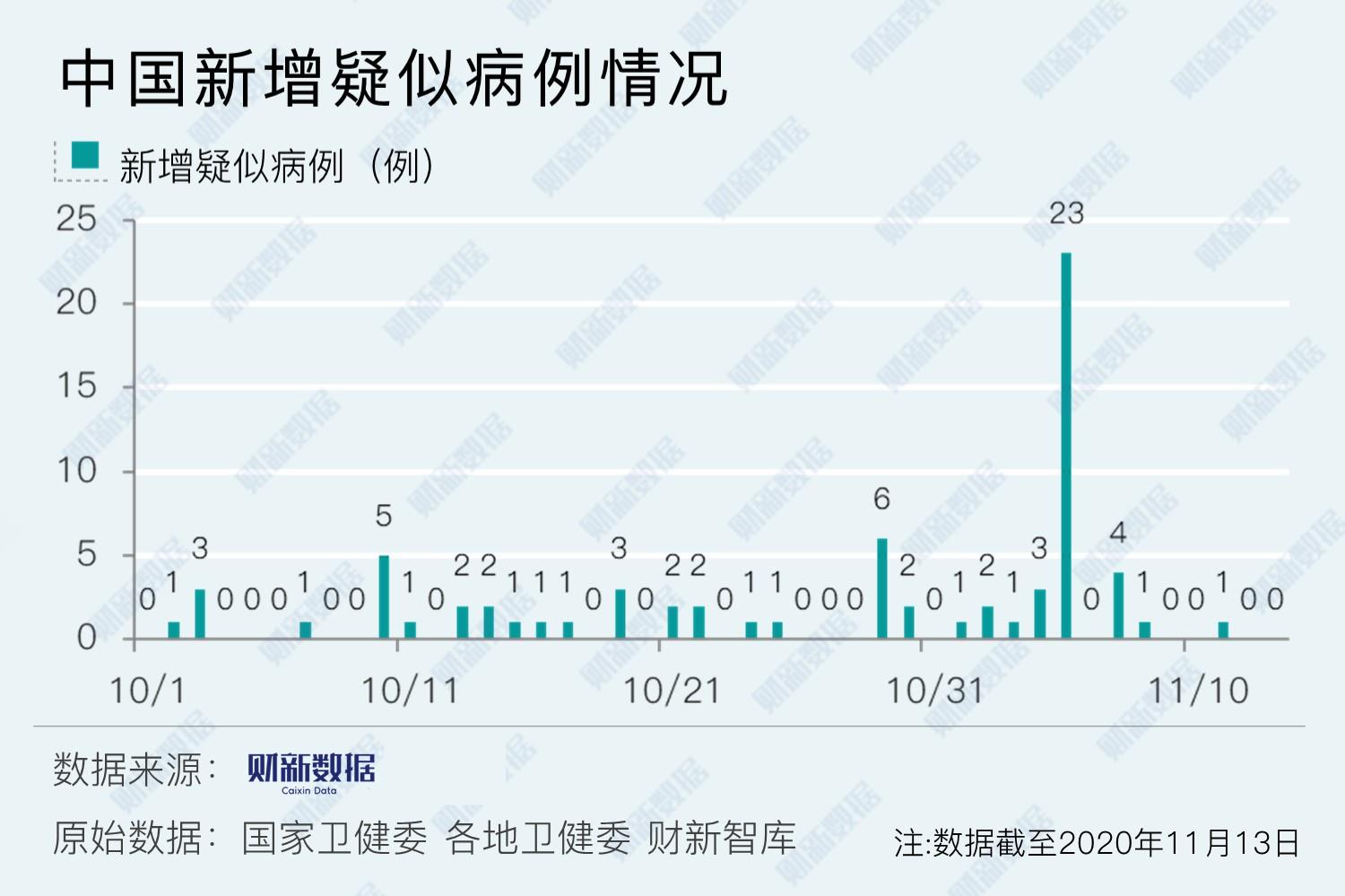 “吉林新增13例确诊” 吉林新增13例确诊7例无症状？-第1张图片