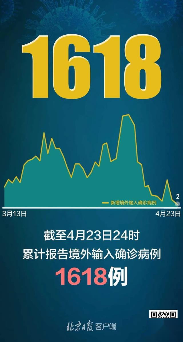 【31省区市新增确诊7例均为境外输入/31省区市新增确诊23例均为境外输入】-第1张图片